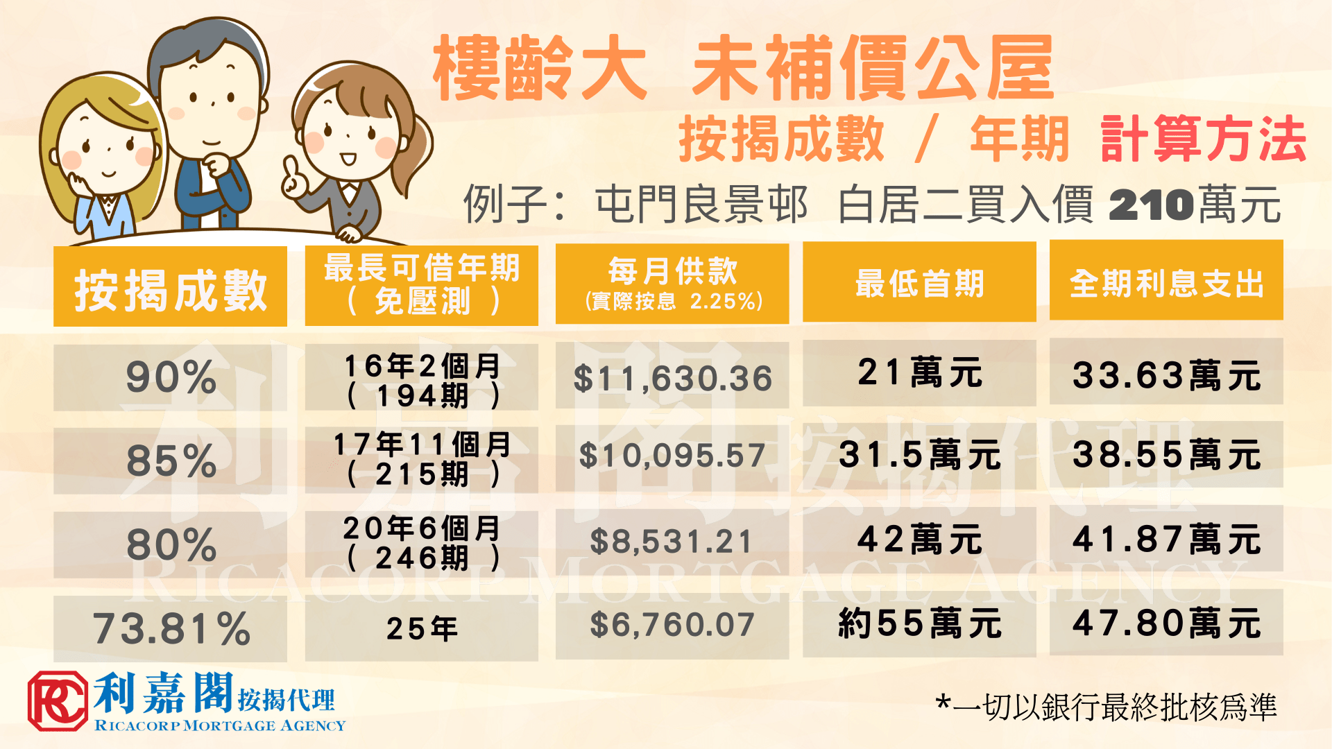 若 居屋由「首次發售年期」起計多於19年，但少於25年，或公屋 多於14年，但少於20年，貸款年期及綠表居屋按揭成數是如何計算呢？