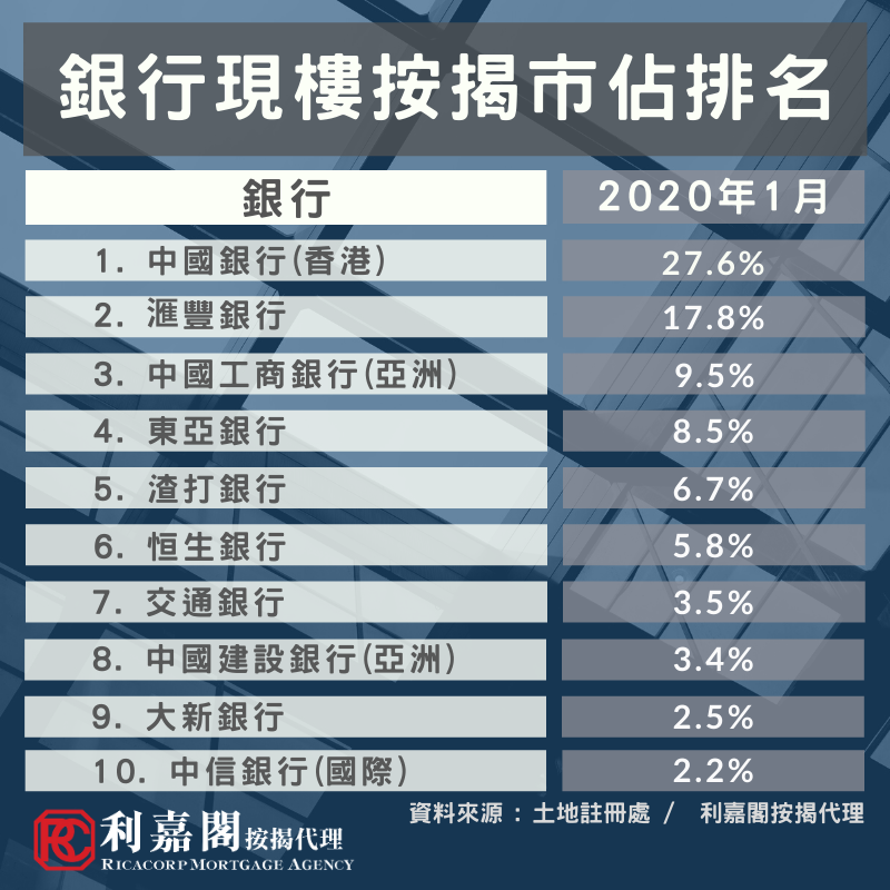 1月現樓按揭登記跌至逾3年半新低