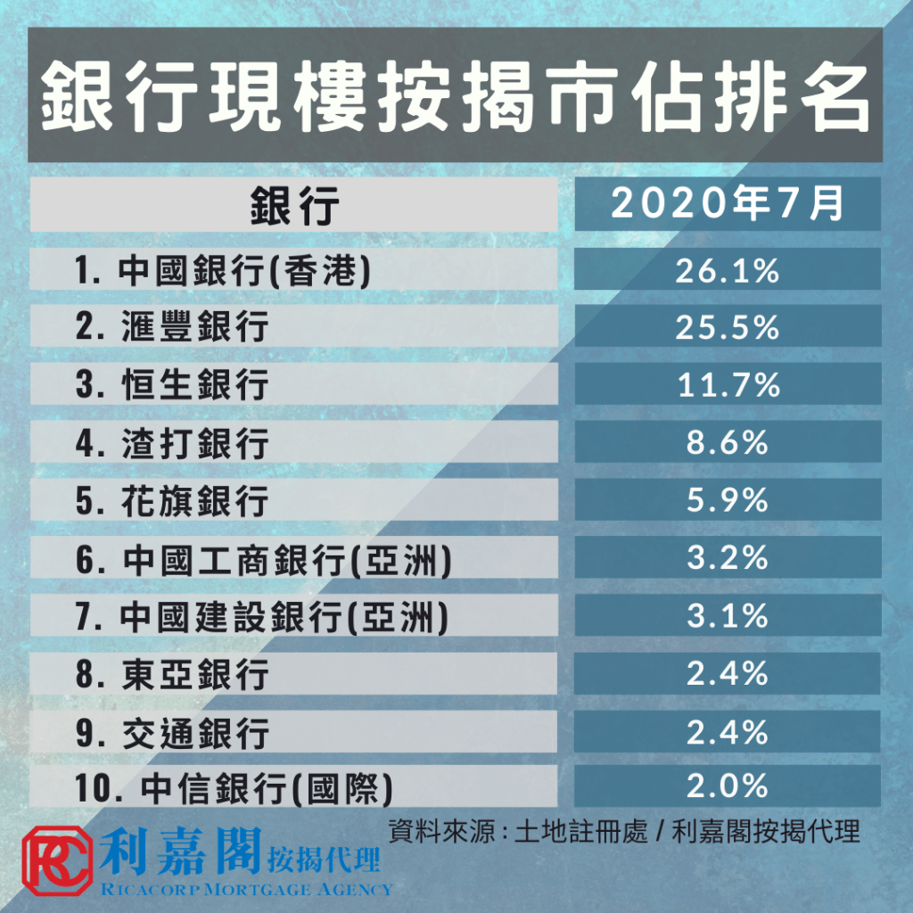 7月現樓按揭登記按月升7% 惟料第4季或回落 3 20200803 1