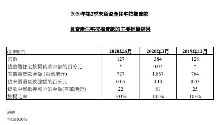 2020年第2季末負資產住宅按揭貸款 1