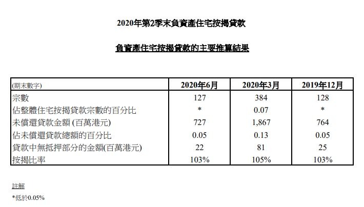 2020年第2季末负资产住宅按揭贷款 3 2020年第2季末負資產住宅按揭貸款 3