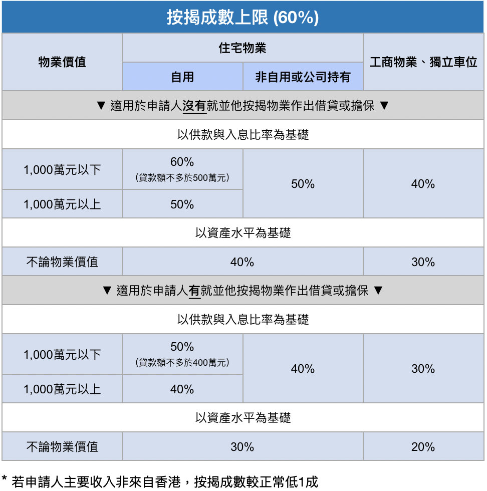 六成以下及固定入息 1 below6