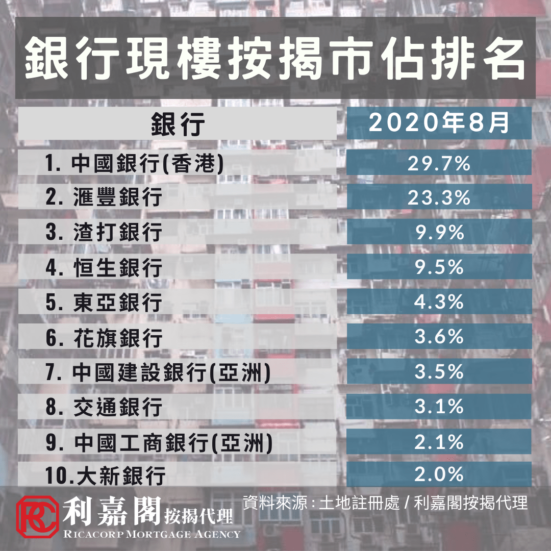 銀行現樓按揭市佔率排名 1