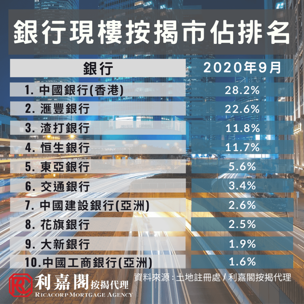 第3季现楼按揭登记按季升逾47% 惟首三季计,按年跌逾18% 3 20201006銀行現樓按揭市佔率排名