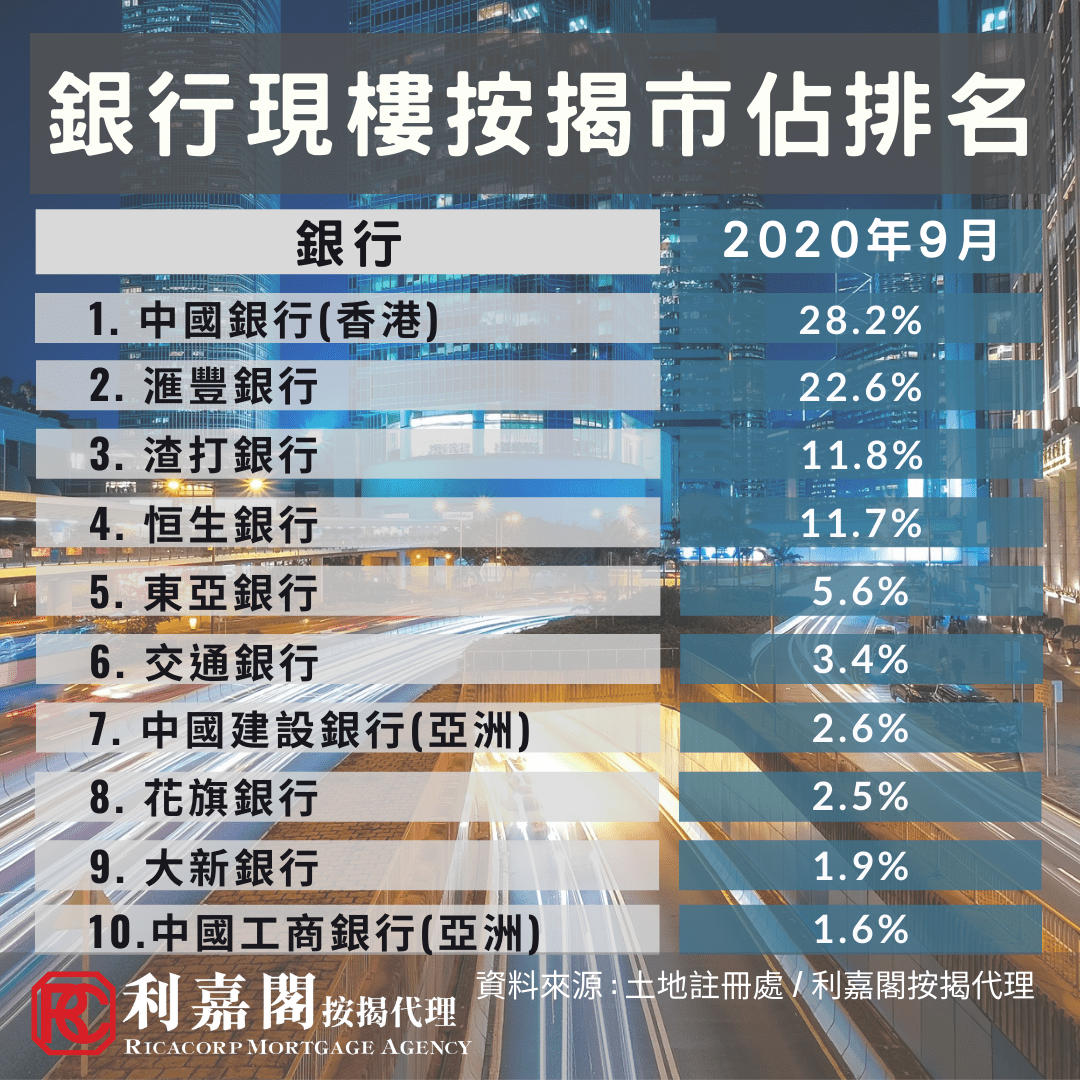 20201006銀行現樓按揭市佔率排名