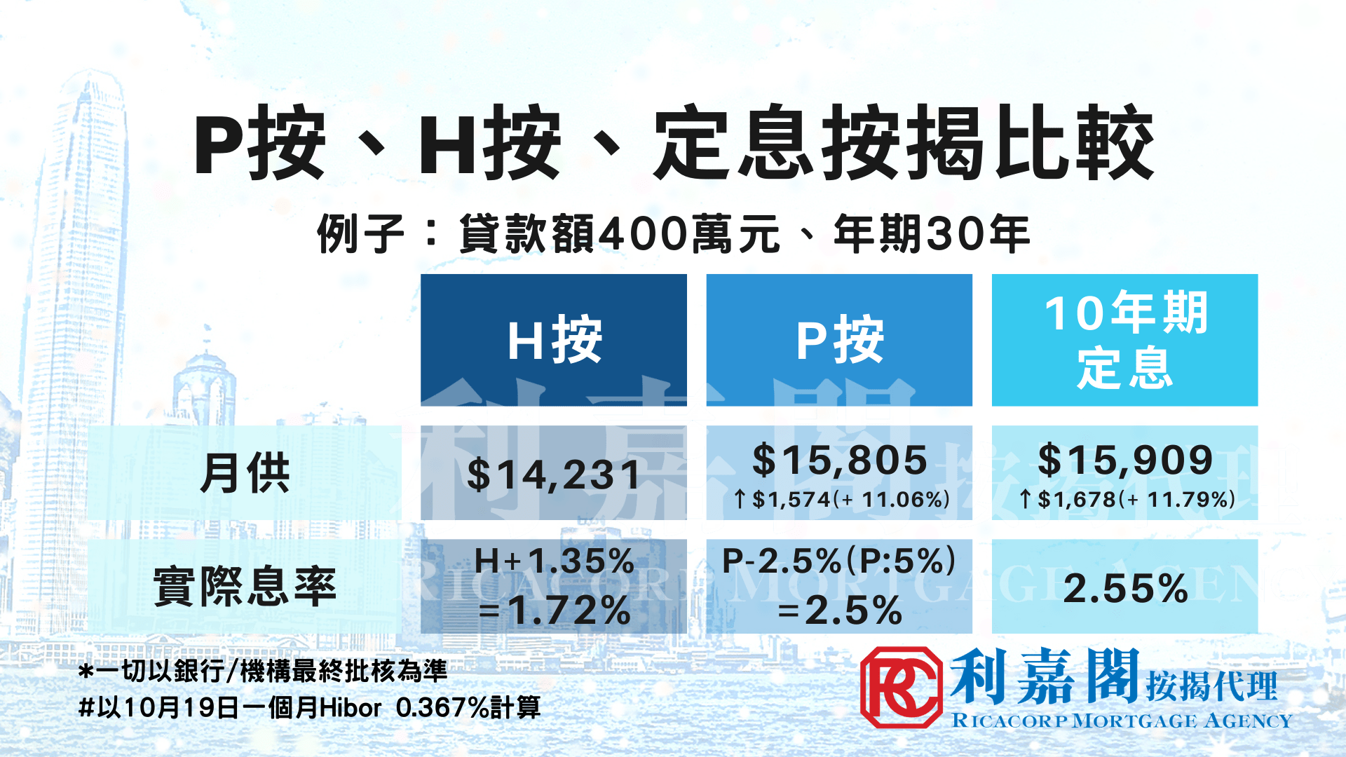 20201020P按、H按、定息按揭比較