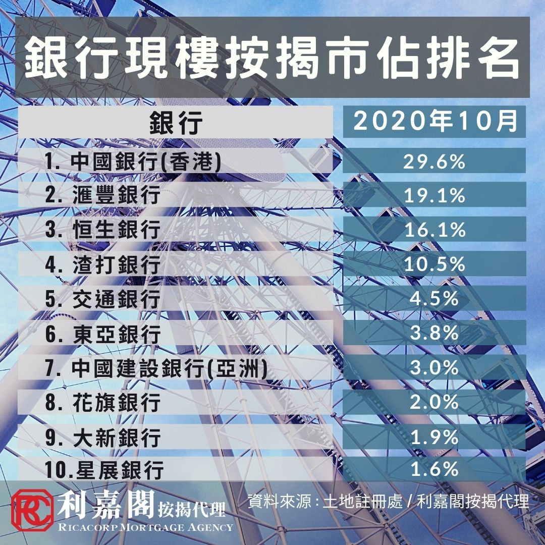 202010 銀行現樓按揭市佔率排名 01