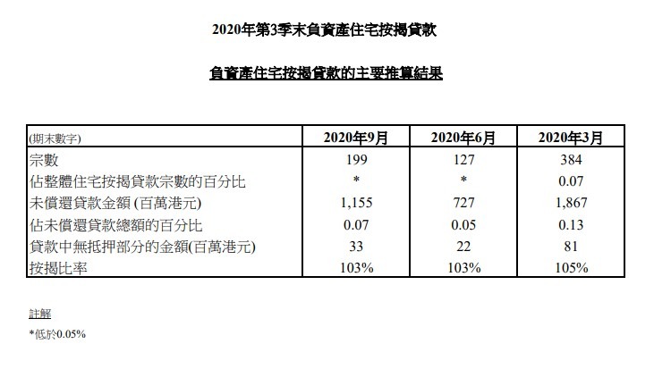 2020年第3季末負資產住宅按揭貸款 1