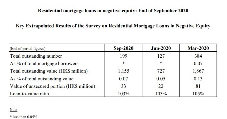 2020年第3季末負資產住宅按揭貸款 ENG