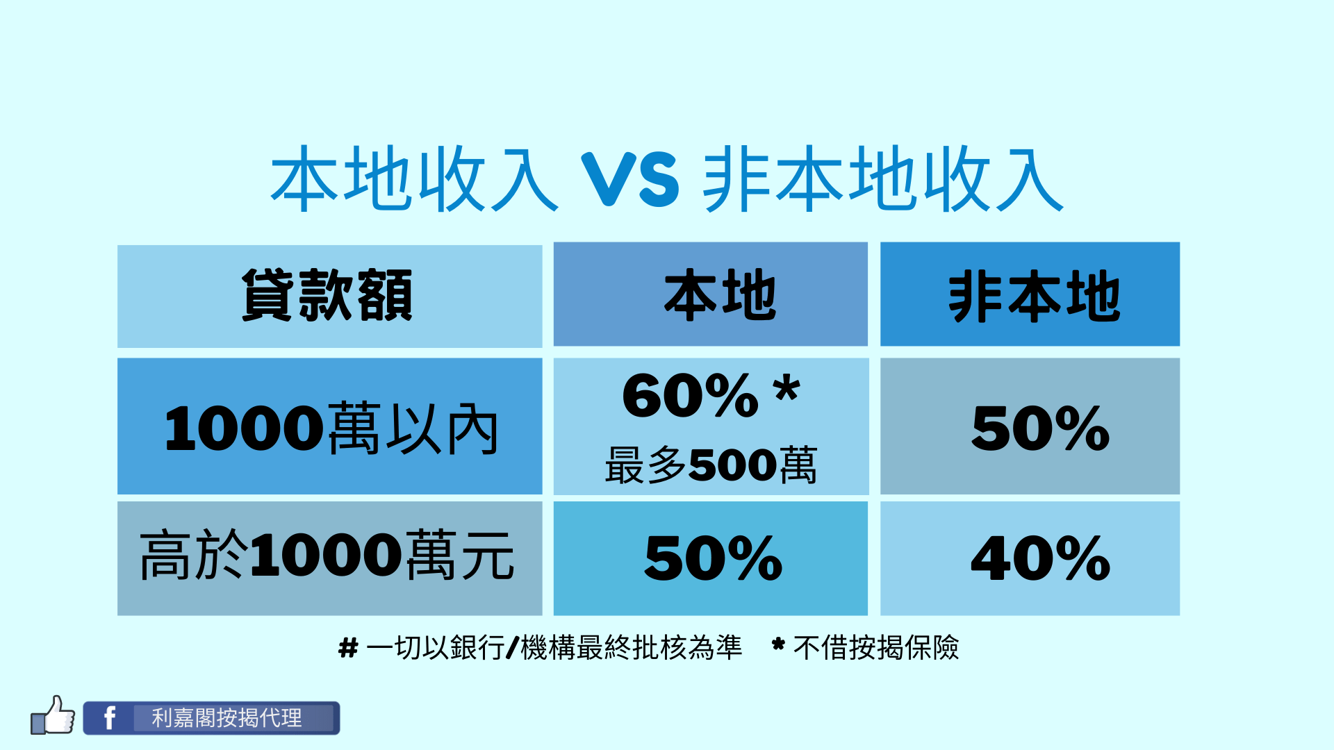 利嘉閣按揭代理有限公司 Ricacorp Mortgage Agency Limited