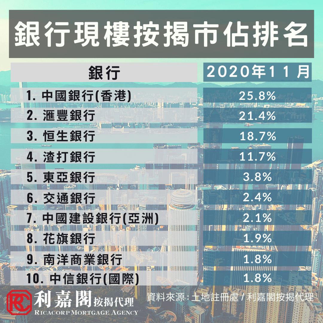 11月現樓按揭登記按月減4.81%