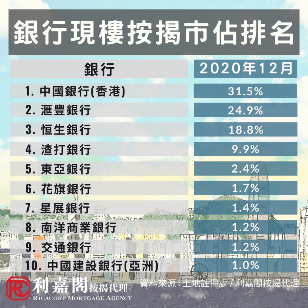 2020年12現樓按揭登記急彈53% 惟全年仍跌約18%