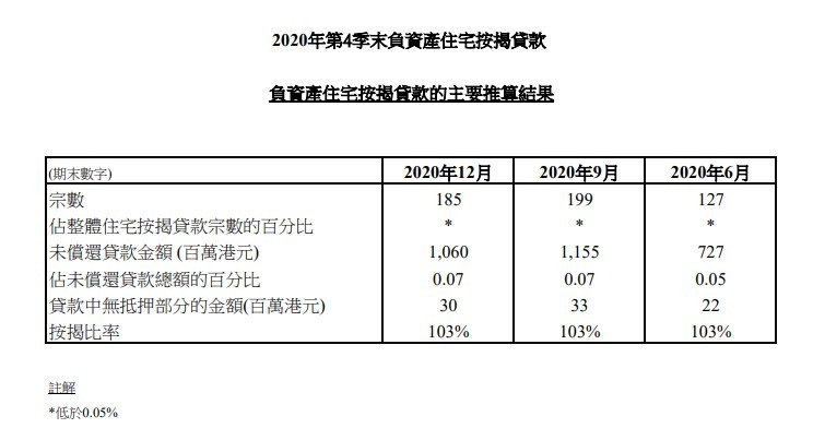 2020年第4季末負資產住宅按揭貸款 3 2020年第4季末負資產住宅按揭貸款 CN 1