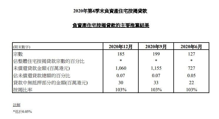 2020年第4季末負資產住宅按揭貸款 CN 1