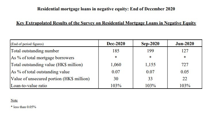 Residential mortgage loans in negative equity: End of December 2020 3 2020年第4季末負資產住宅按揭貸款 ENG 1