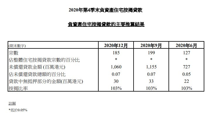 2020年第4季末負資產住宅按揭貸款 SC 1