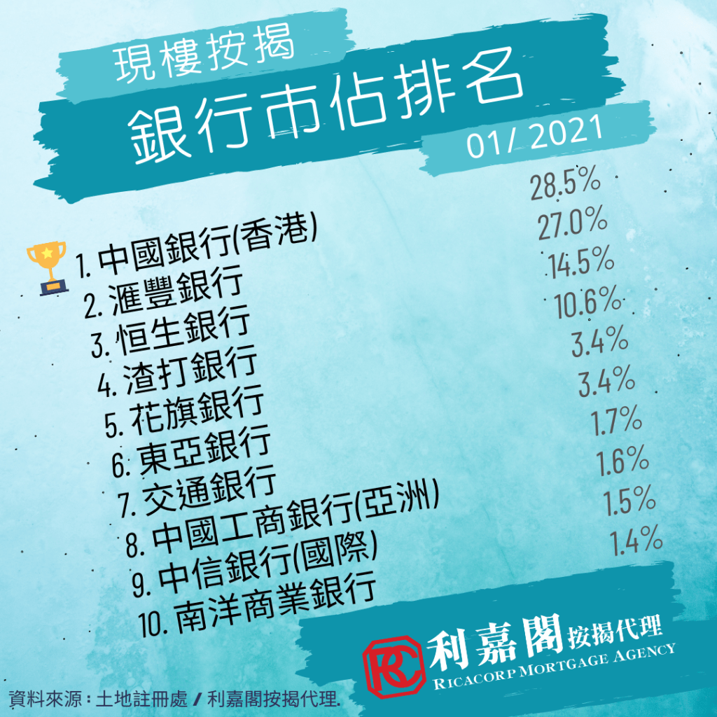 據土地註冊處及利嘉閣按揭最新數據顯示，2021年1月現樓按揭登記按月微跌0.56%，至8,733宗。在近日疫情緩和下，樓市交投增加，小陽春提早出現，加上年初銀行按揭取態較積極，預料未來數月按揭登記數字將回升。