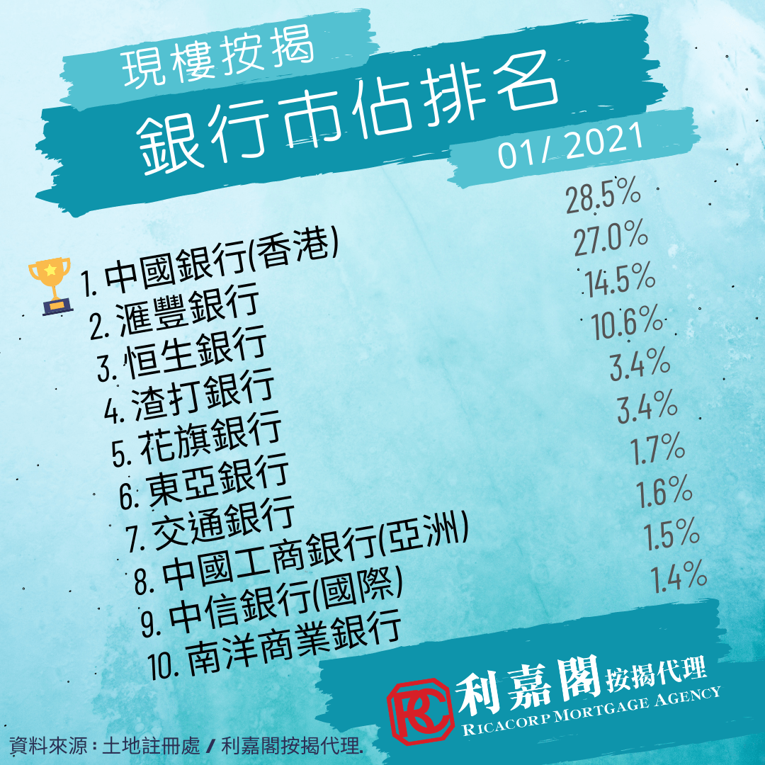 據土地註冊處及利嘉閣按揭最新數據顯示，2021年1月現樓按揭登記按月微跌0.56%，至8,733宗。在近日疫情緩和下，樓市交投增加，小陽春提早出現，加上年初銀行按揭取態較積極，預料未來數月按揭登記數字將回升。