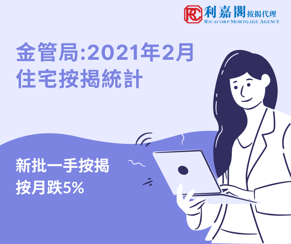 2月份新批出的按揭貸款額較1月份增加1%，至381億港元。當中，涉及一手市場交易所批出的貸款增加5%，至52億港元；涉及二手市場交易所批出的貸款增加1.8%，至275億港元。至於涉及轉按交易所批出的貸款，則減少6.4%，至54億港元。