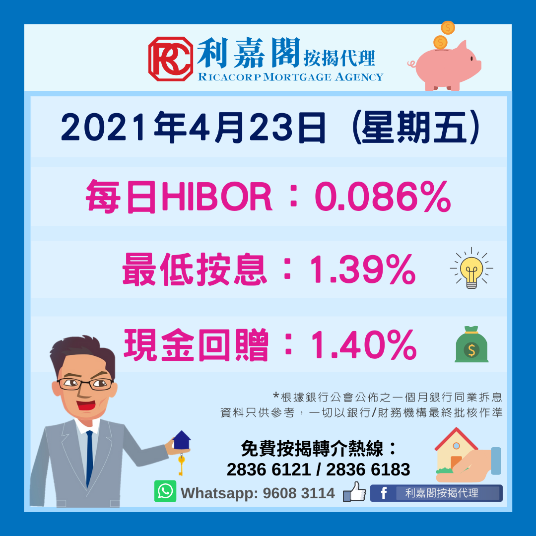 港元拆息普遍向下。與樓按相關的香港銀行同業拆息(Hibor)連跌4日，再跌0.55點子至0.08607%，是2010年4月30日後最低。