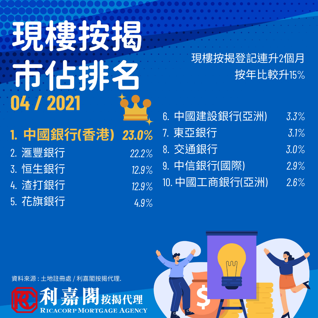 據土地註冊處及利嘉閣按揭最新數據顯示，2021年5月現樓按揭登記按月微升0.2%，至6,044宗。數字較2020年同期的5,255宗，升15 %。首4個月計現樓按揭登記有26,769宗，按年升約20%。隨著疫苗接種增，疫情緩和、第一季本地生產總值大幅回升及失業率回落，都對樓市有正面作用，加上年初銀行按揭取態積極，預料未來數月按揭登記數字會逐步回穩。