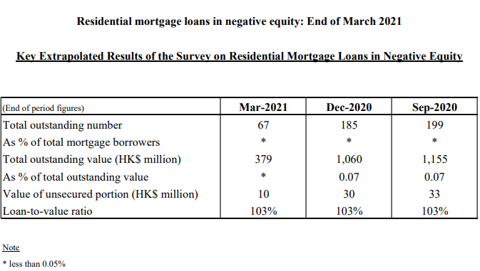Residential mortgage loans in negative equity: End of March 2021 3 image 1