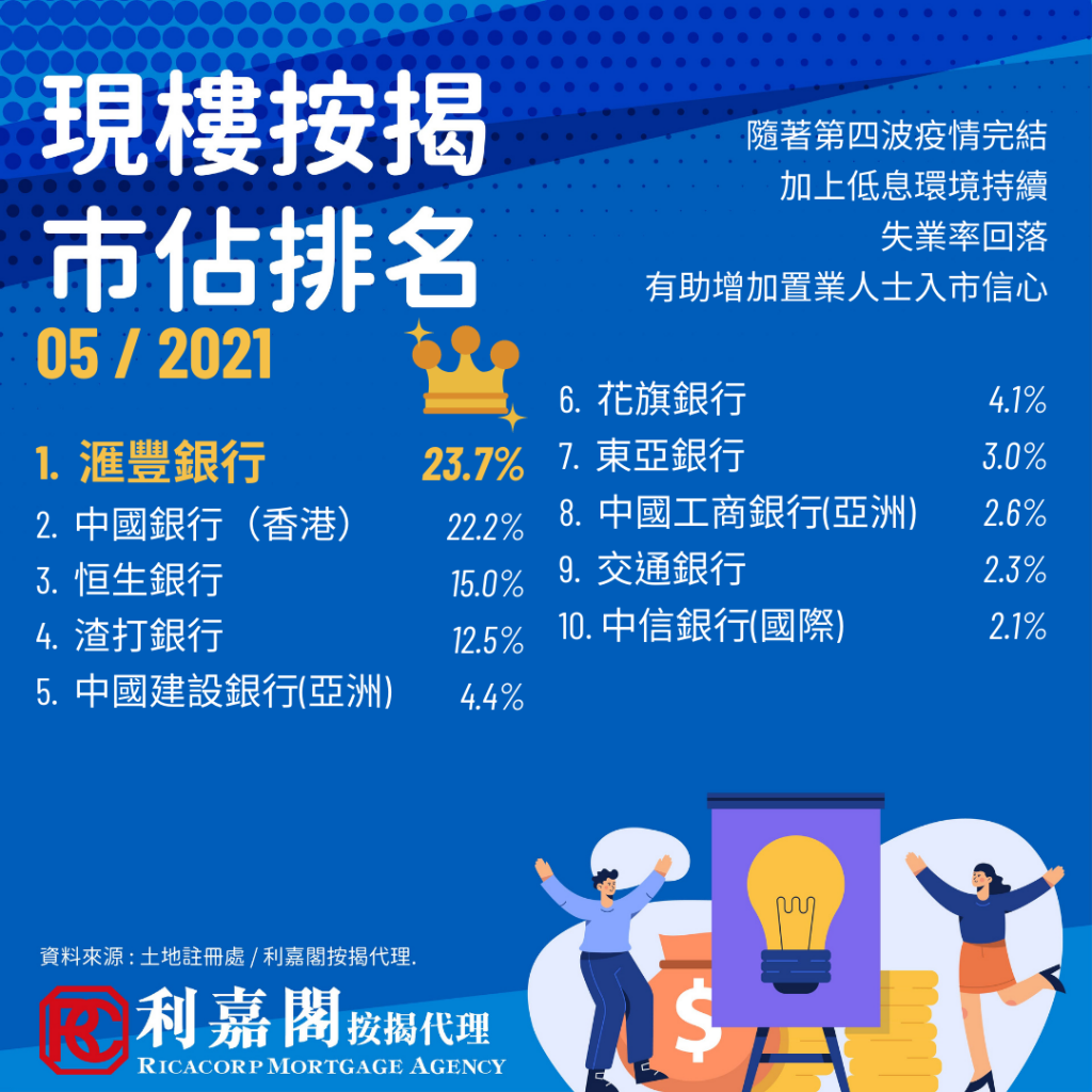 銀行現樓按揭市佔排名202105