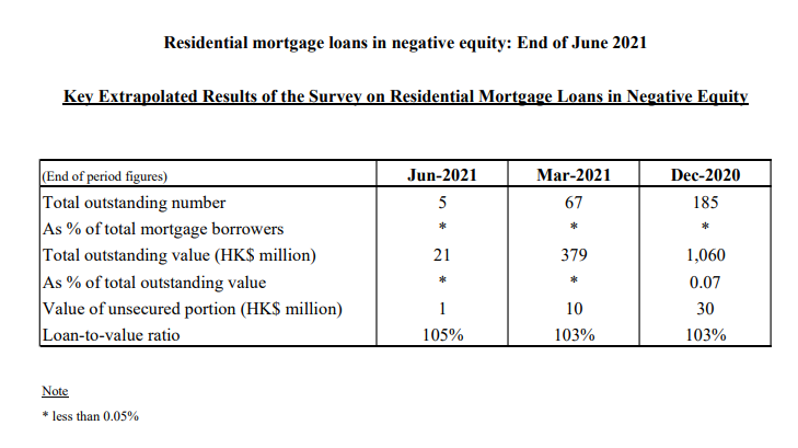 2021年第2季末負資產住宅按揭貸款最新調查結果English