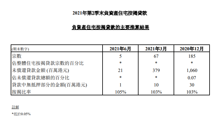 2021年第2季末負資產住宅按揭貸款 3 2021年第2季末負資產住宅按揭貸款最新調查結果。