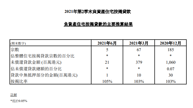 2021年第2季末負資產住宅按揭貸款最新調查結果。