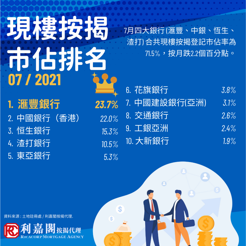 7月現樓按揭登記微跌1.58% 滙豐持續企榜首 3 7月現樓按揭登記微跌1.58% 滙豐持續企榜首