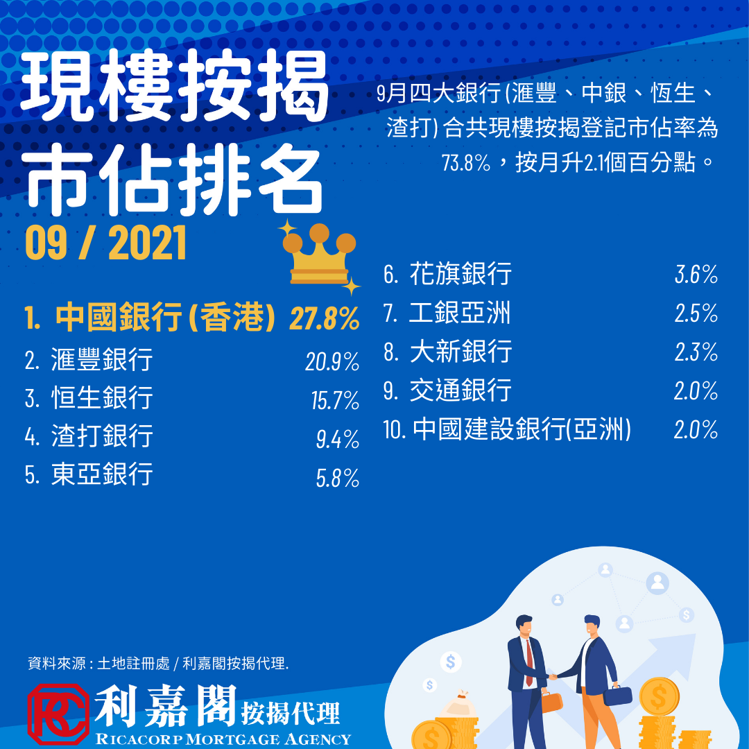 9月現樓按揭登記創23個月高位 中銀現樓市佔蟬聯榜首