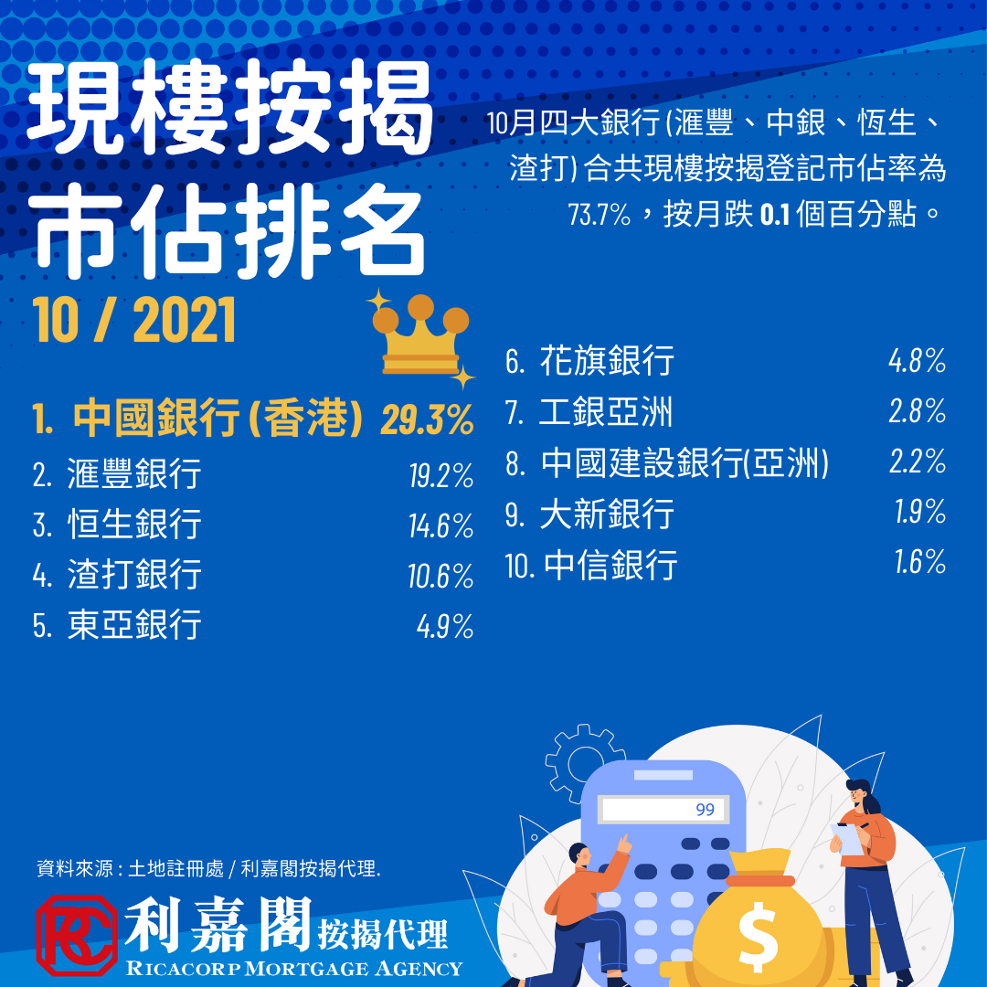 2021年10月現樓按揭登記宗數，由23個月高位回落，按月跌15.02%