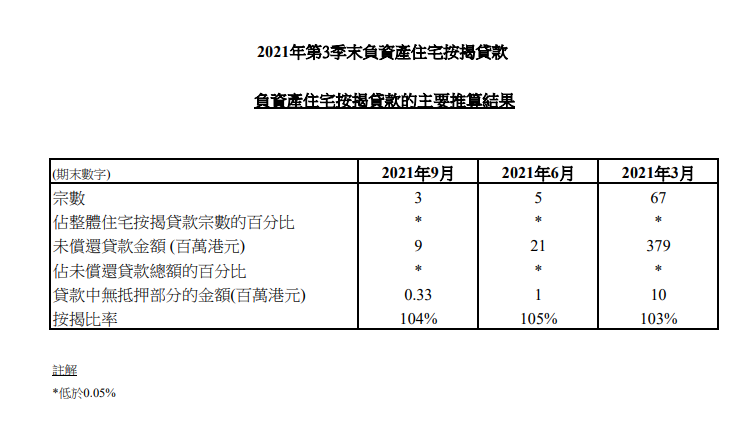 2021年第3季末负资产住宅按揭贷款 3 2021年第3季末負資產住宅按揭貸款