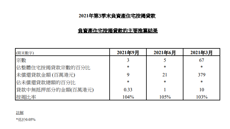 2021年第3季末負資產住宅按揭貸款