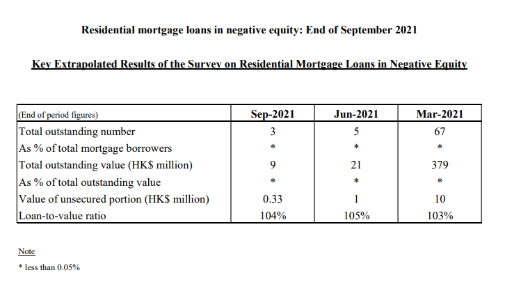 Residential mortgage loans in negative equity: End of September 2021