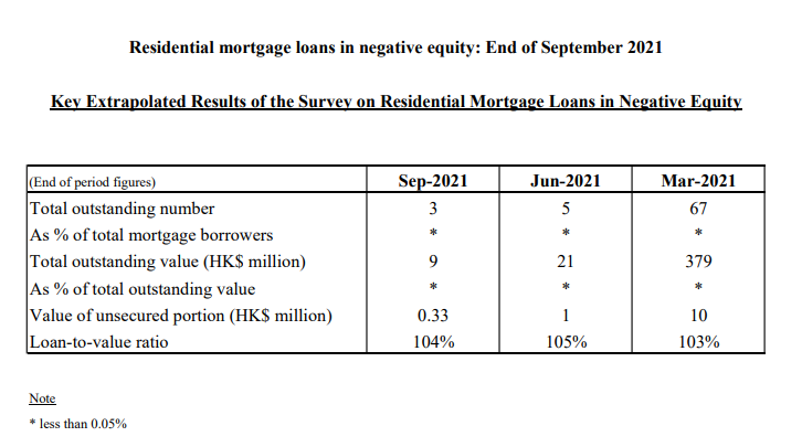 Residential mortgage loans in negative equity: End of September 2021 3 Residential mortgage loans in negative equity: End of September 2021