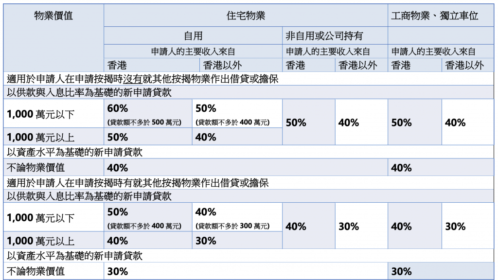 【按揭新手懶人包】非本地收入 / 身處境外/ 內地人士最新按揭資訊,一文看清 3 物業按揭貸款按揭成數(2020年8月20日起適用)