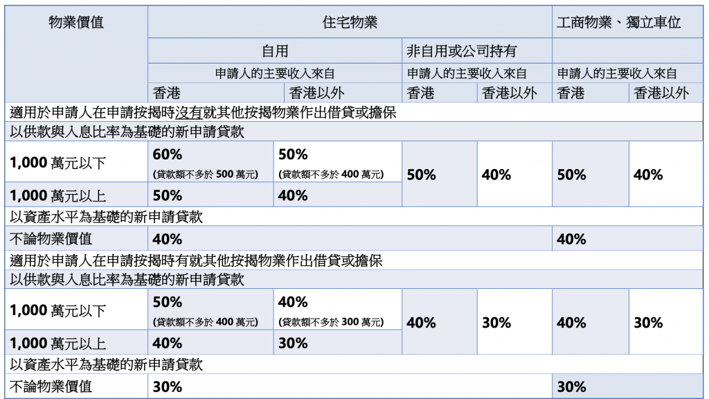 物業按揭貸款按揭成數（2020年8月20日起適用）