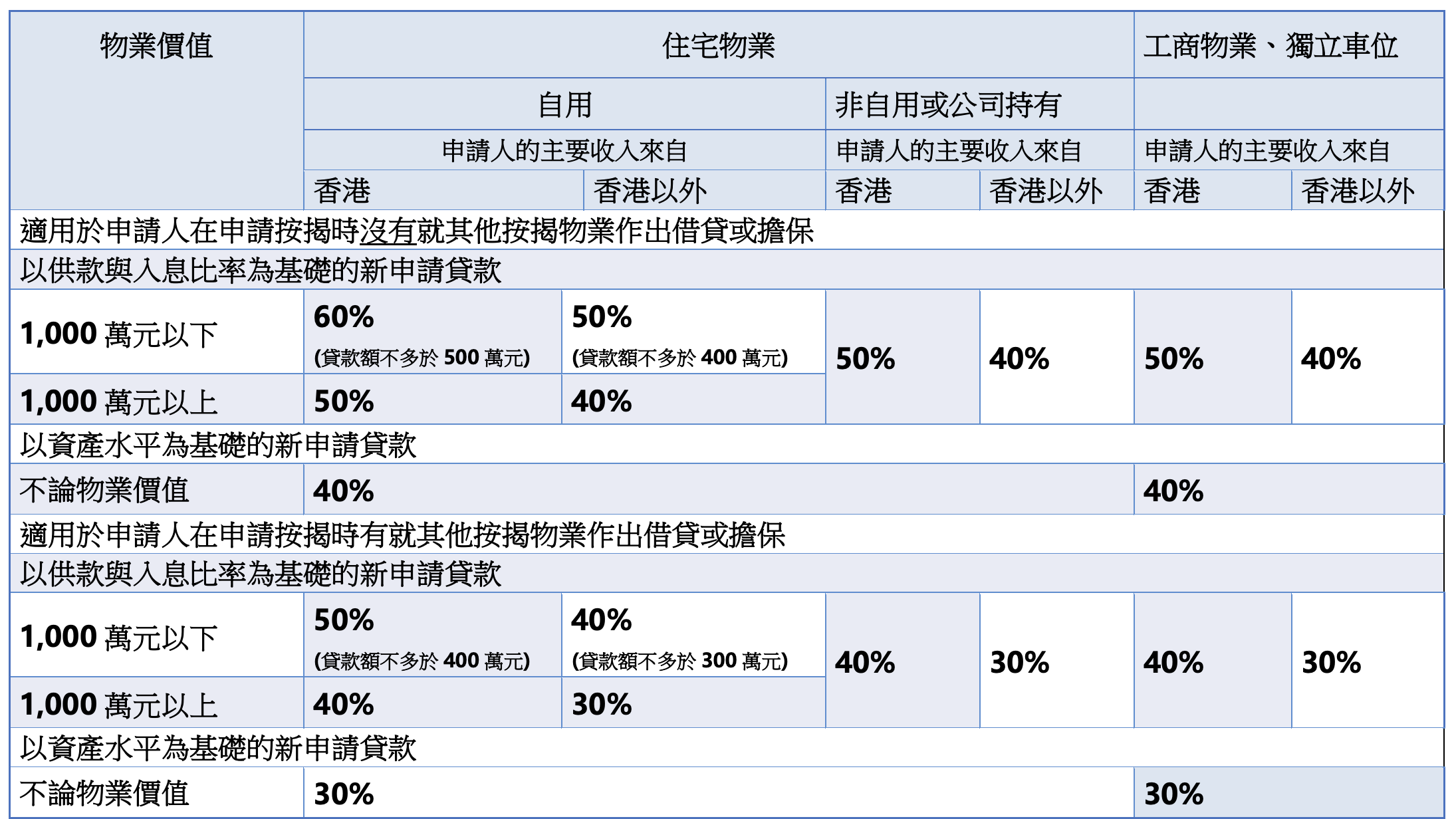 按揭成數點計先最抵?按揭新手懶人包 ─ 按揭成數篇 4 物業按揭貸款按揭成數(2020年8月20日起適用)