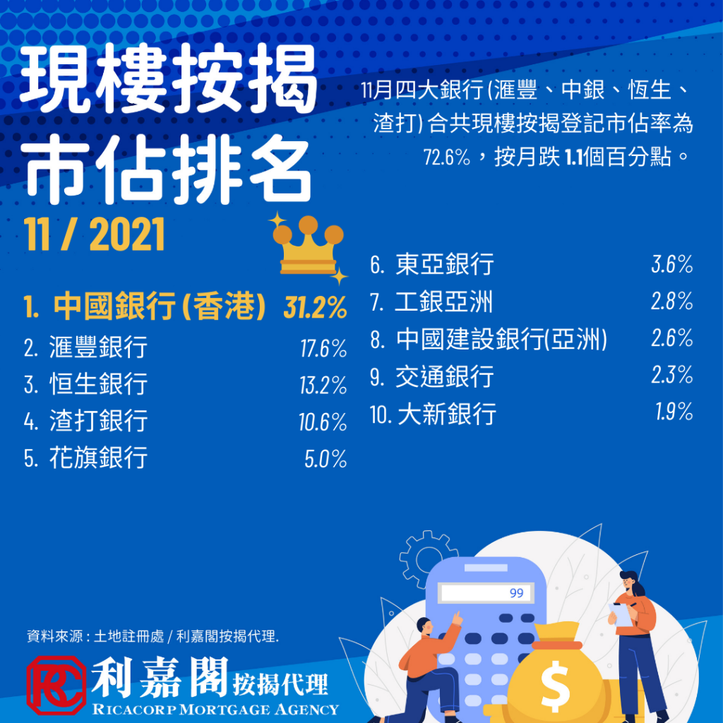 現樓按揭登量連跌2個月 11月按月再跌9%