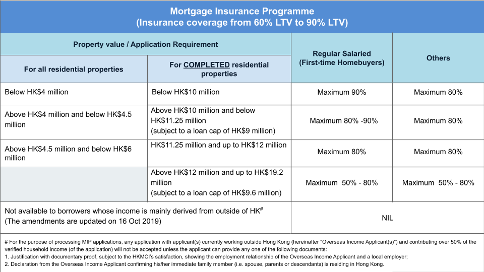 Regular salaried employee & requested for Loan-to-Value (LTV) ratio above 60% 1 Regular salaried employee & requested for Loan-to-Value (LTV) ratio above 60%