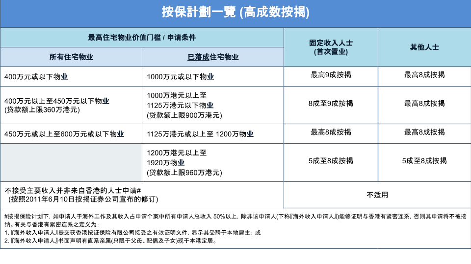 六成以上及固定入息