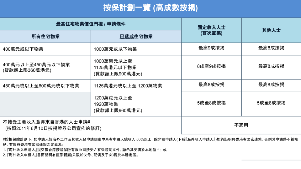 六成以上及固定入息 1 六成以上及固定入息