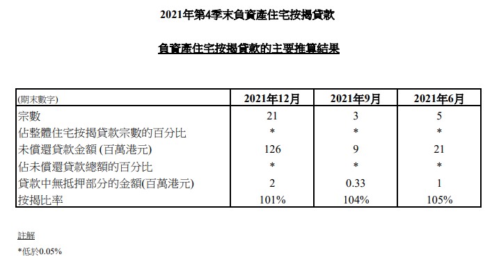 2021年第4季末負資產住宅按揭貸款 3 2021年第4季末負資產住宅按揭貸款