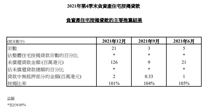 2021年第4季末負資產住宅按揭貸款