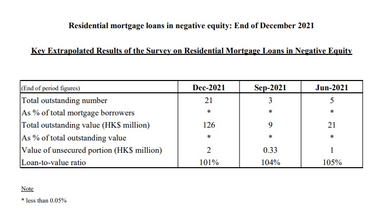 Residential mortgage loans in negative equity: End of December 2021