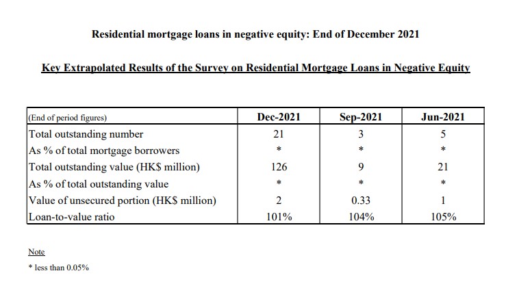 Residential mortgage loans in negative equity: End of December 2021 3 Residential mortgage loans in negative equity: End of December 2021