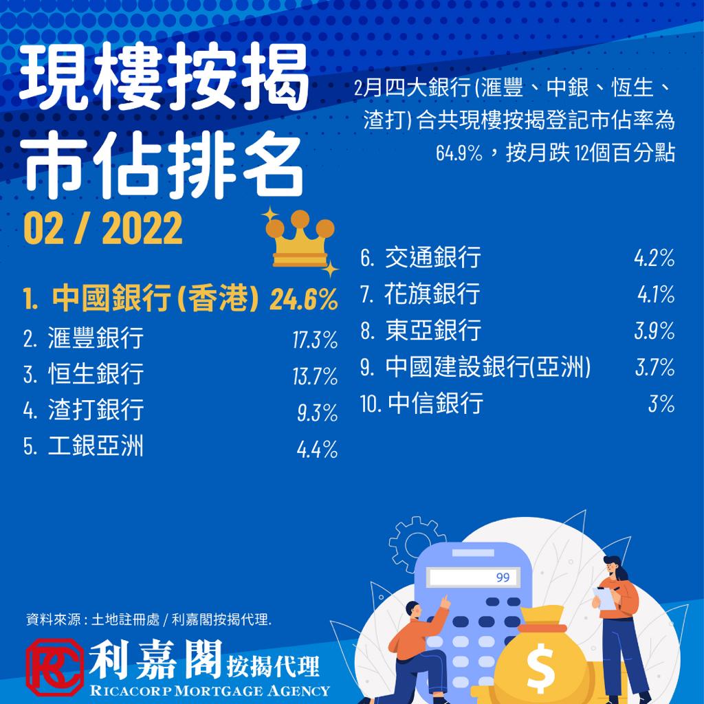 2月現樓按揭登記按月挫57%，21個月新低