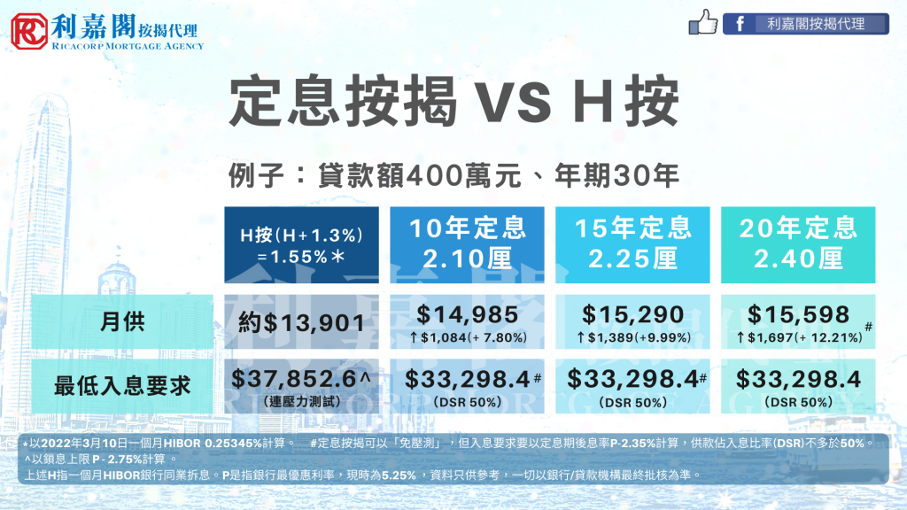 東方日報 |專家樓評:加息期邊種按揭划算? 4 按揭證券公司於2022年3月上調了定息按揭利率,10年定息由之前的1.99%,升至2.1%,升了11點子,15年期定息升16點子,至2.25%,20年期定息調升了21點子,至2.4%。以現時H按實際息率約1.55厘去計算,貸款400萬,年期30年,若選用10年定息計劃,每月供款會較選用H按人士多約1,000元(+7.8%)。另外,由於定息期內是不存在加供款息的可能,故無須壓力測試,用定息按揭較浮息按揭,每月入息要求低約4,500元。
